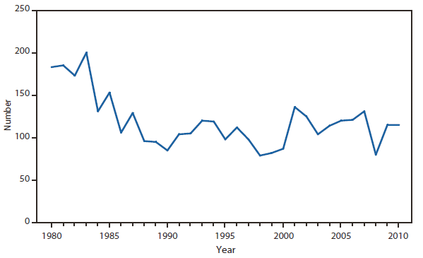 BRUCELLOSIS - This figure is a line graph that presents the number of brucellosis cases in the United States from 1980 to 2010.